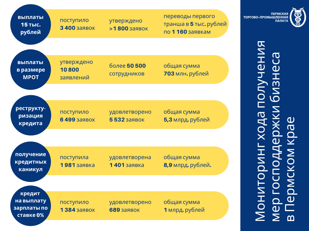 Количество пермского края